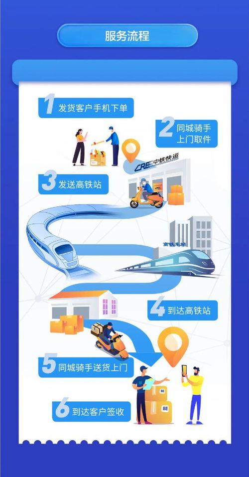 跨城急件新格局 高鐵配送四小時直達，價格對標車票引發效率革命